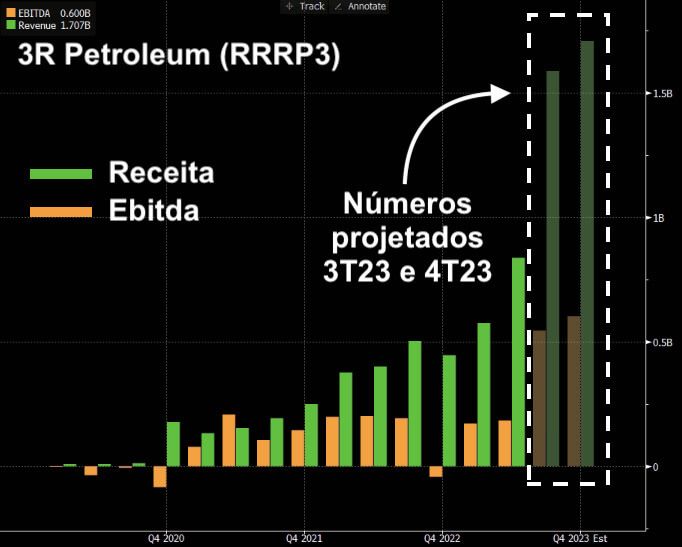 Projeções de receita e Ebitda de 3R no 3T23 e 4T23