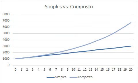 Juros simples vc. juros compostos