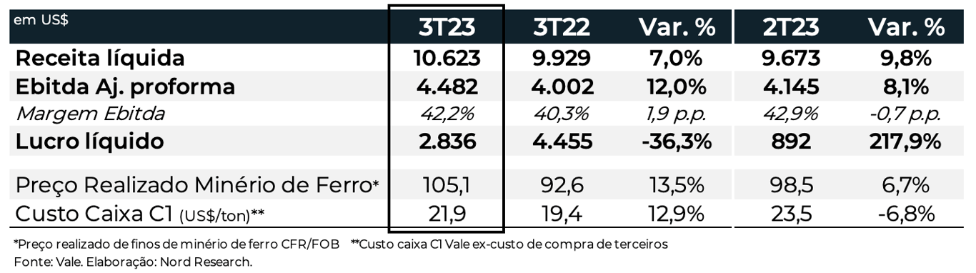  DRE de Vale no 3T23.