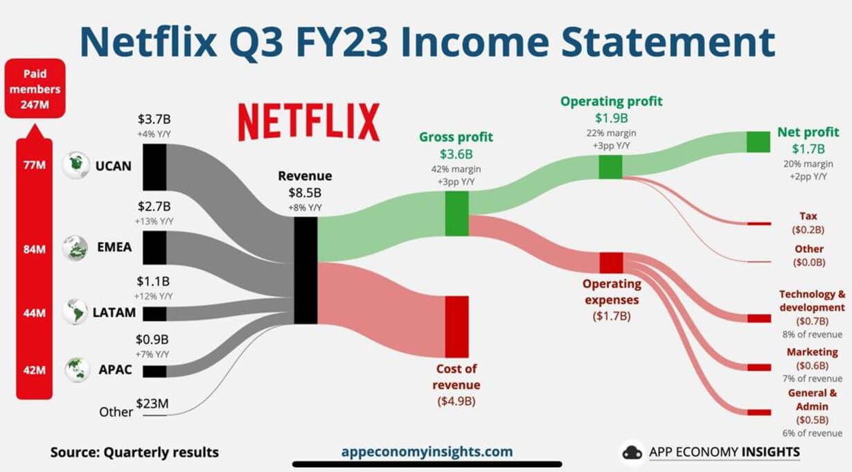 Resultados da Netflix no 3T23