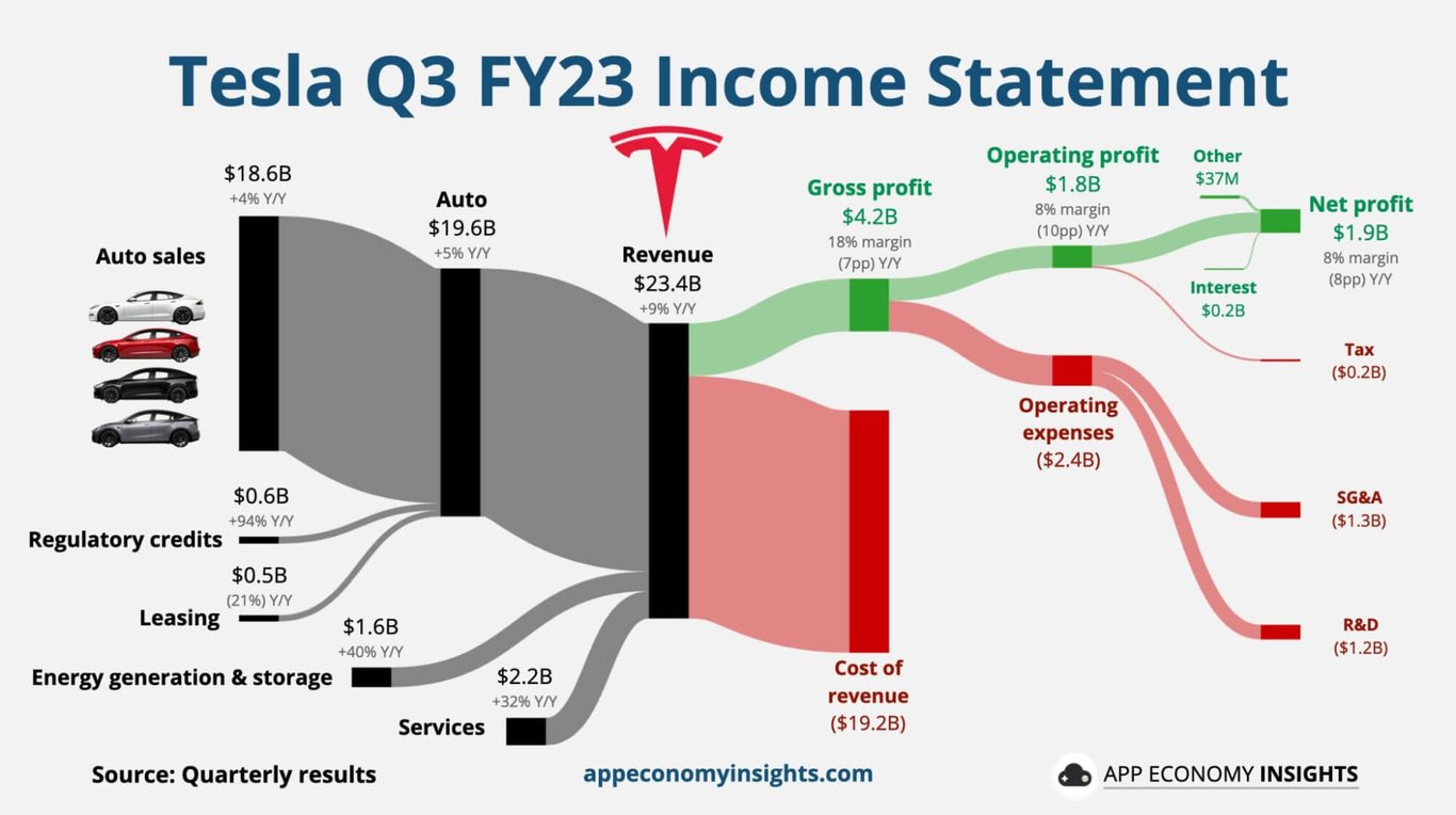 Resultados da Tesla no 3T23