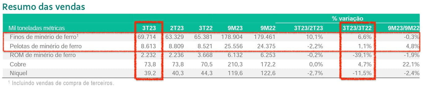 Resumo das vendas da Vale no 3T23