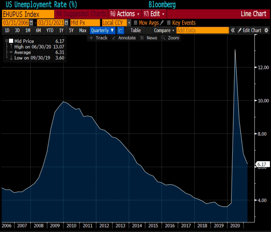 Gráfico apresenta taxa de desemprego americana (Período: 2006 a 2020).