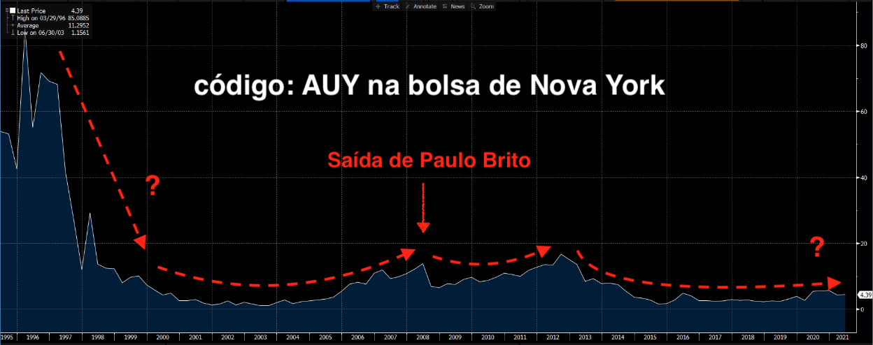 Gráfico sobre AUY e a saída de Paulo Brito.