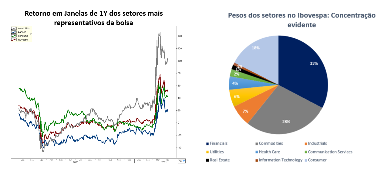 Gráfico à esquerda: retorno em janelas de 1y dos setores mais representativos da bolsa.  Gráfico à direita: pesos dos setores no Ibovespa: Concentração evidente.