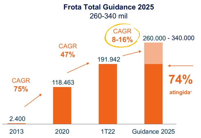 Gráfico apresenta Guidance para Frota de Movida em 2025.