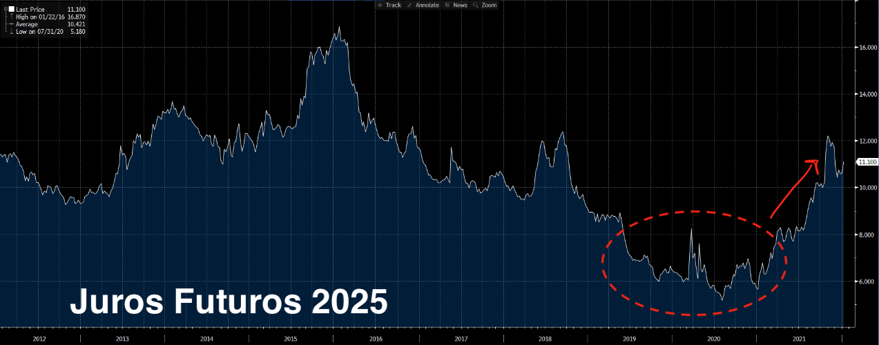 Gráfico apresenta juros futuros 2025.