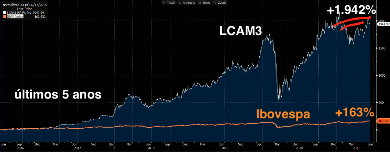 Gráfico apresenta LCAM3 (branco) e Ibovespa (laranja).