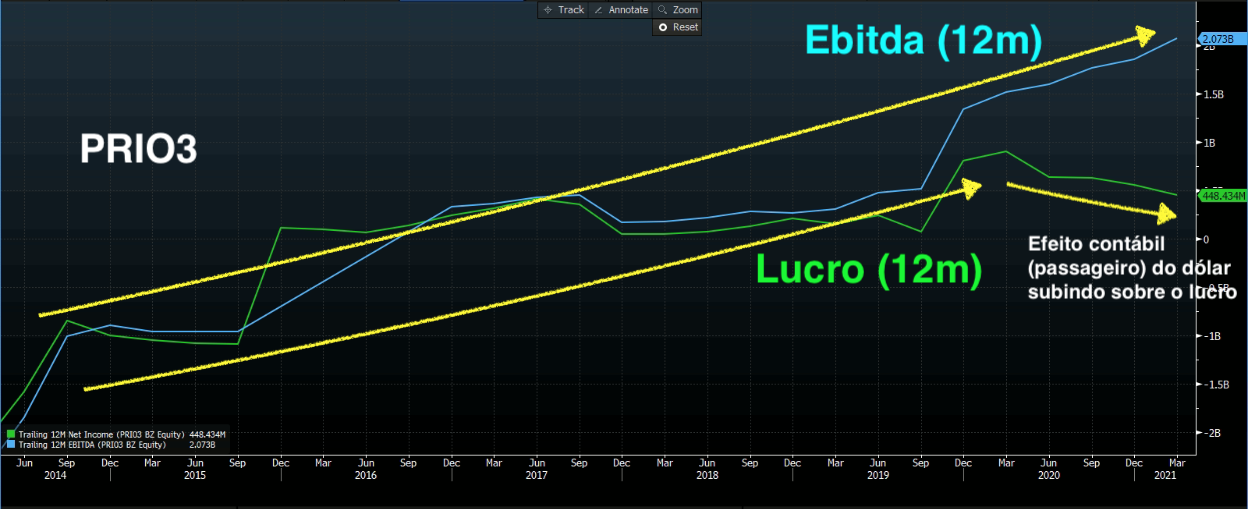 Gráfico apresenta Ebitda (12 meses, azul) e Lucro (12 meses, verde).