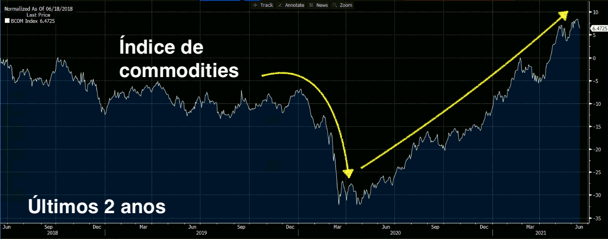 Índice Bloomberg de Commodities.