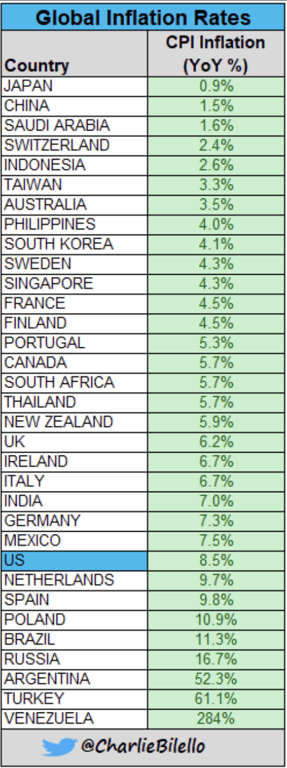 A tabela mostra como os números preocupam, até mesmo em países desenvolvidos que não tiveram pressões inflacionárias há décadas, como Inglaterra, Alemanha e Estados Unidos.  