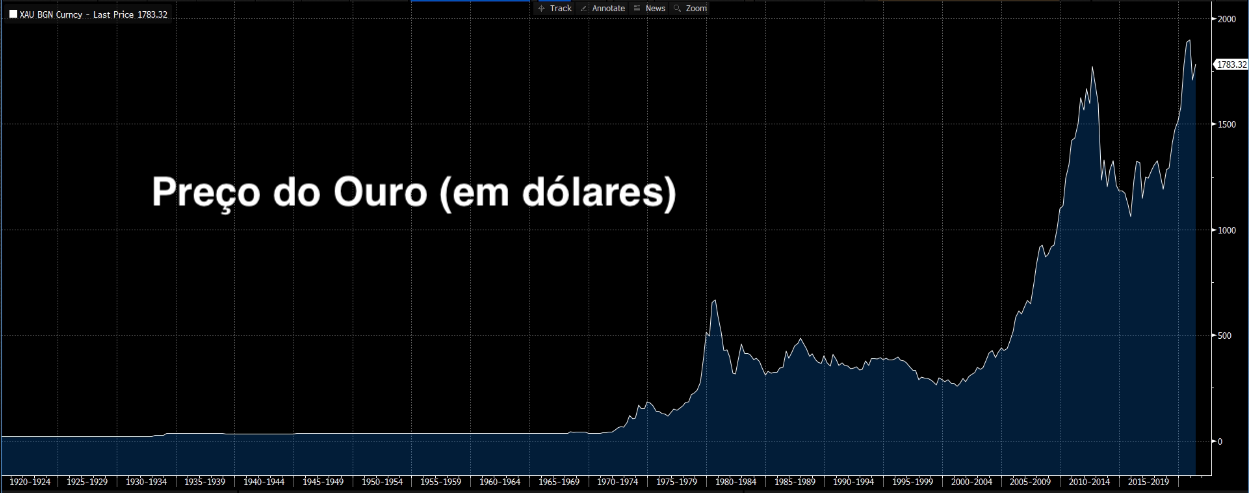 Gráfico apresenta preço do ouro (em dólares).