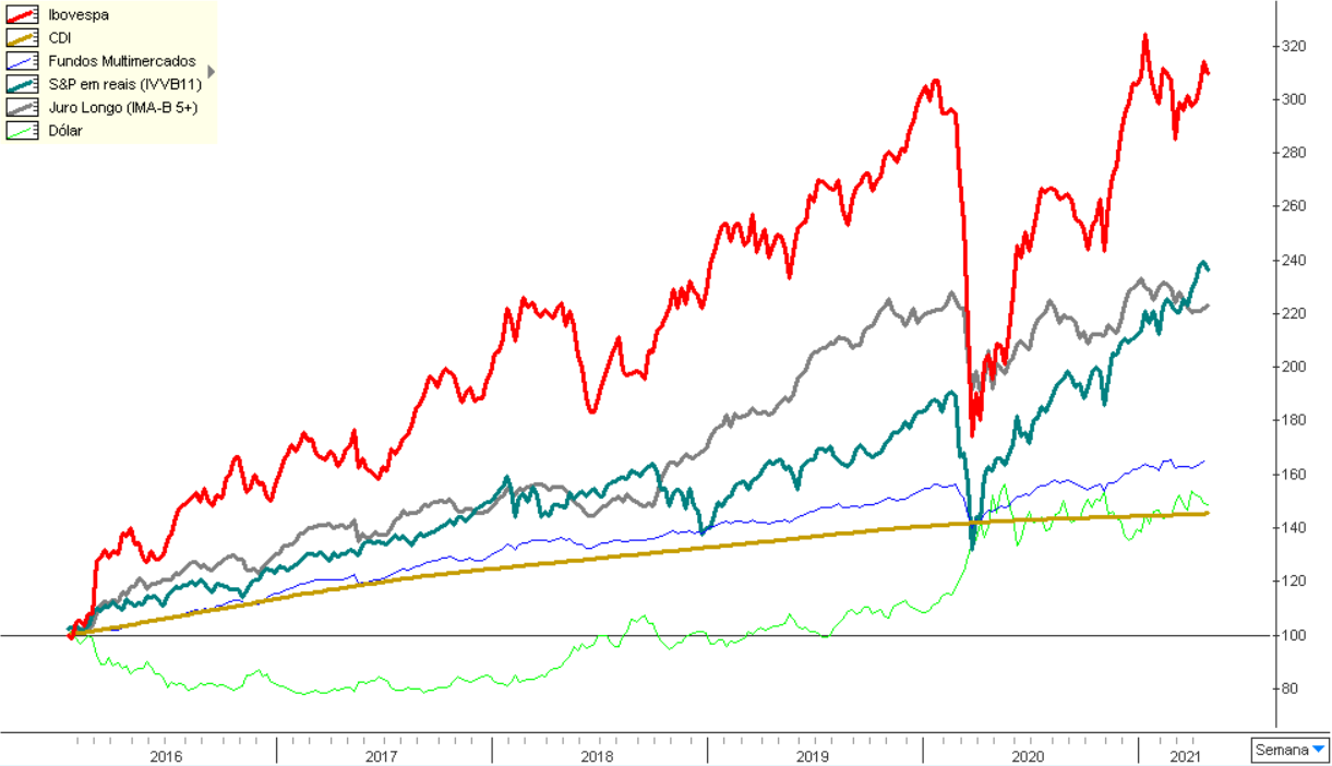 Gráfico apresenta as principais categorias de investimento, desde o dólar, fundos multimercado, investimentos no exterior, fundos indexados ao juro longo etc. de 2016 a 2021.