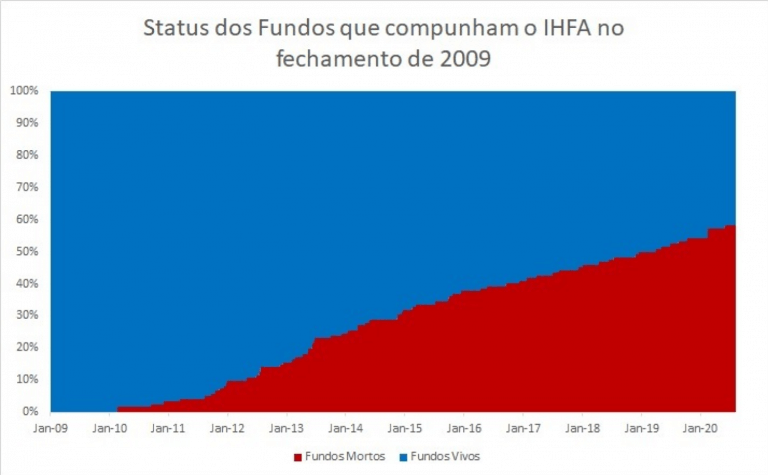 Gráfico apresenta status dos fundos que compunham o IHFA no fechamento de 2009 (jan/09 a jan/20).