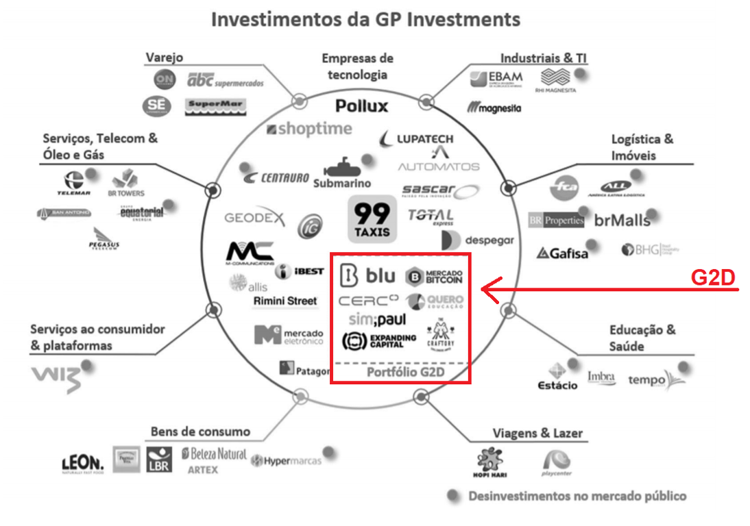 Empresas GP Investimentos e G2D Investimentos.