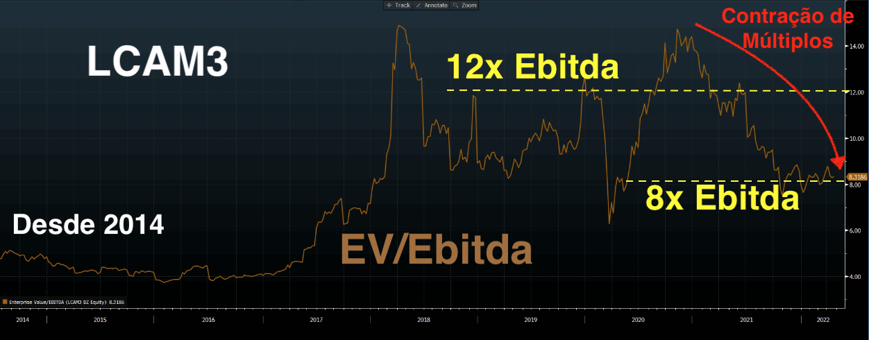 Gráfico apresenta EV/Ebitda de LCAM3.