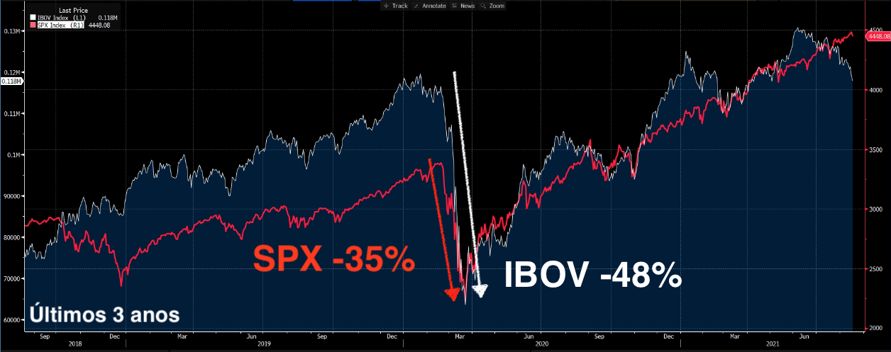 Gráfico ressalta queda de SPX -35% e IBOV -48%.