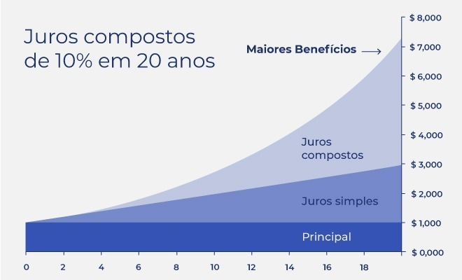 Gráfico apresenta juros compostos de 10% em 20 anos.