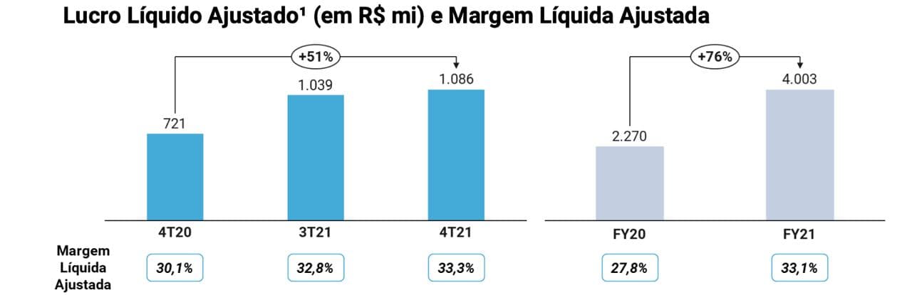 Gráfico: lucro líquido ajustado (em R$ mi) e margem líquida ajustada.