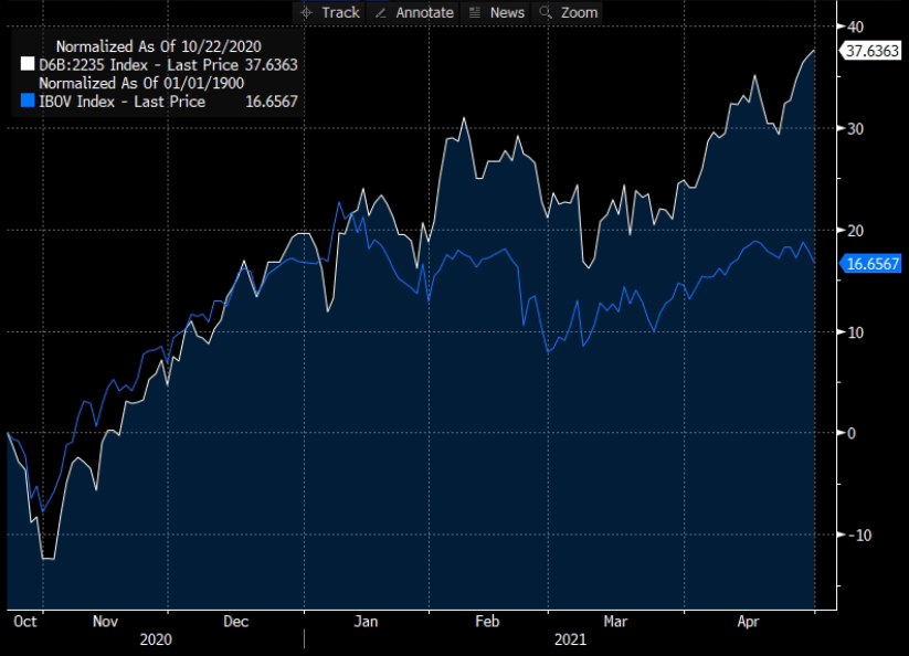 Gráfico apresenta desempenho do Nord 10X comparado ao Ibovespa de out/2020 a abril/2021.