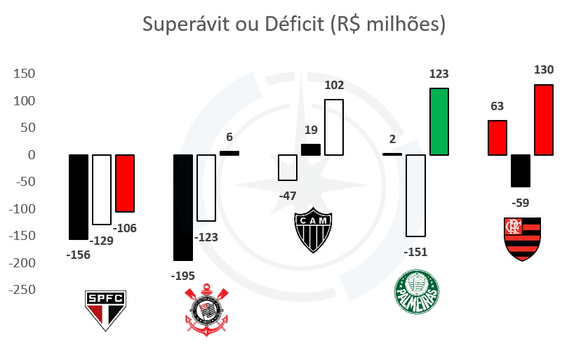 Gráfico apresenta lucro dos principais clubes brasileiros.