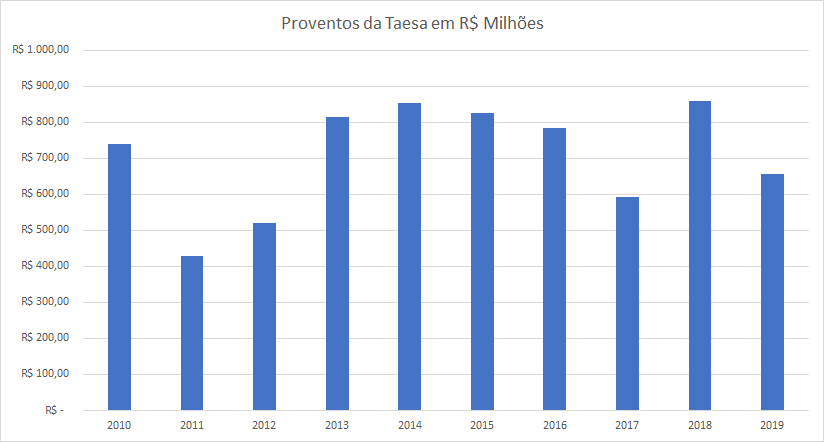 Gráfico apresenta proventos da Taesa em R$ milhões. Período: 2010 a 2019.