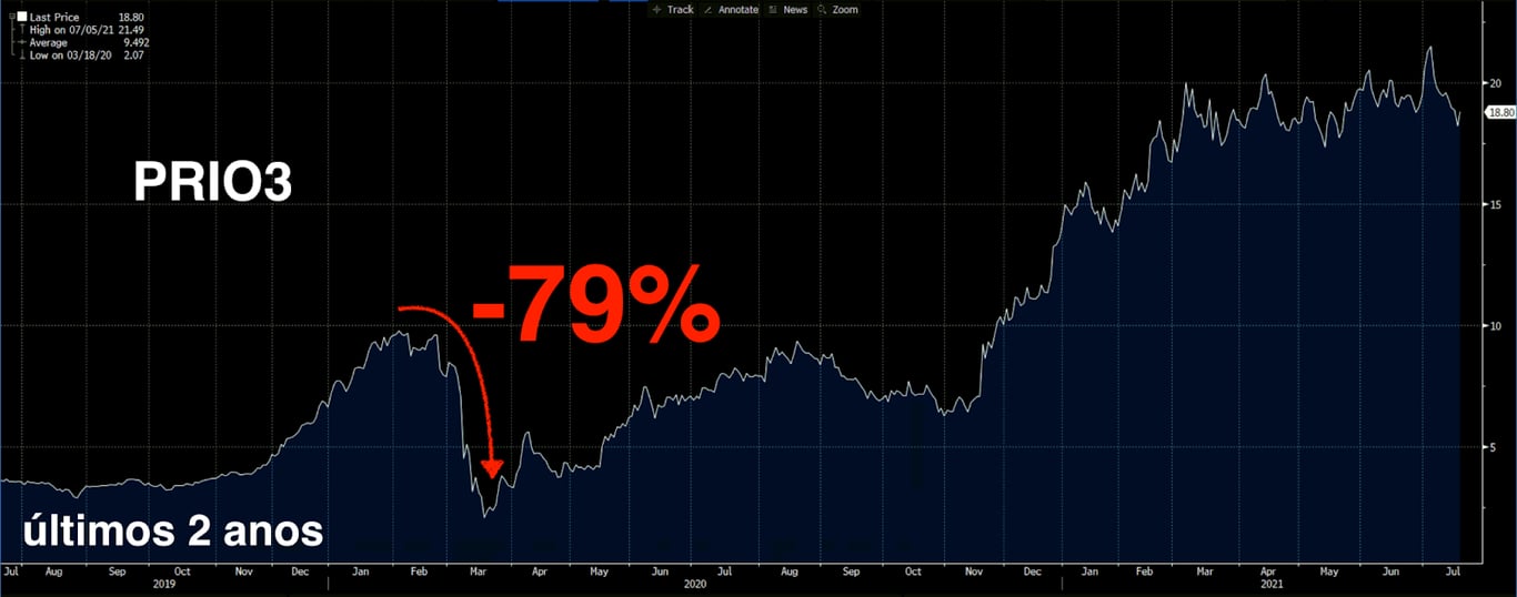 Desempenho de PRIO3 nos últimos 2 anos.