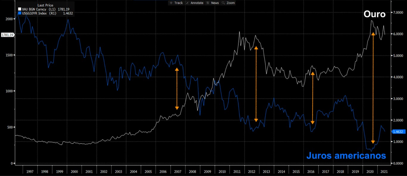 Gráfico apresenta Ouro (linha branca) e Título do Tesouro Americano 10 anos (azul).