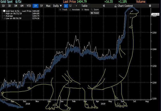 Gráfico mostra o "dinossauro" na Bolsa.