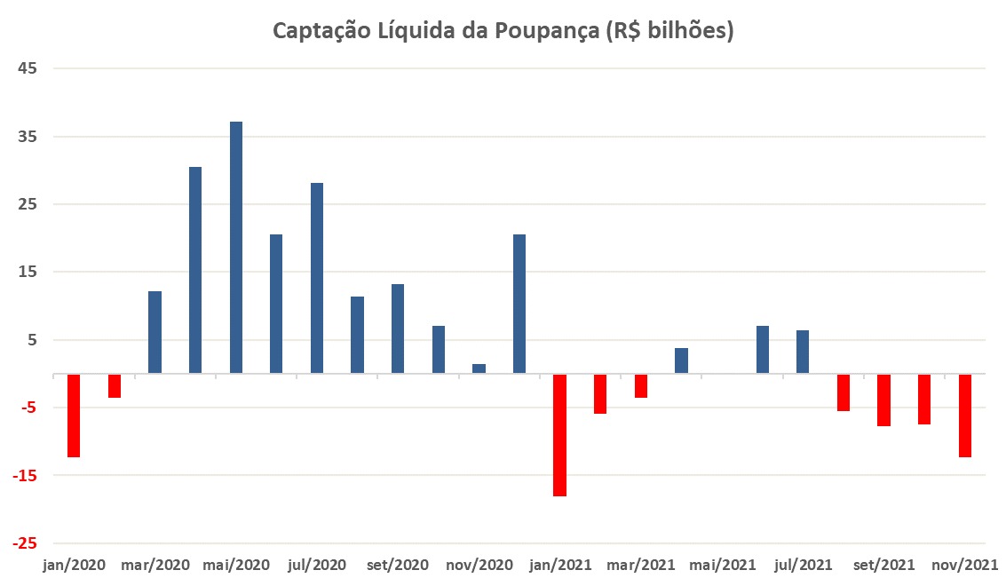 Gráfico apresenta captação líquida da poupança (em R$ bilhões).