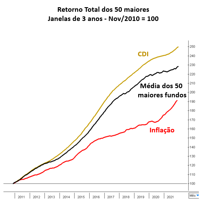 Gráfico: renda total dos 50 maiores (janelas de 3 anos) – nov/2010 = 100.