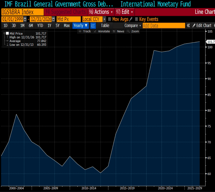 Gráfico apresenta Dívida Bruta medida pelo FMI.