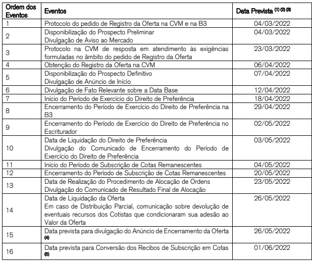 HGLG11: caixa acumulado garante bom rendimento; entenda