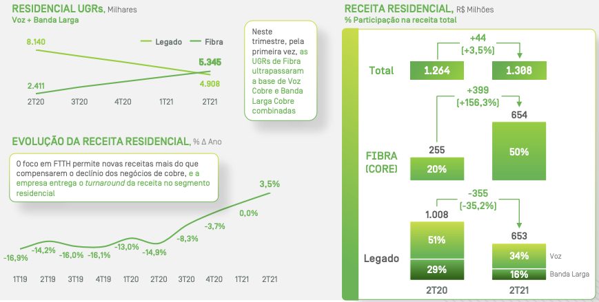 Dados de unidades geradoras de receita (UGRs), receita e evolução do  segmento residencial. 