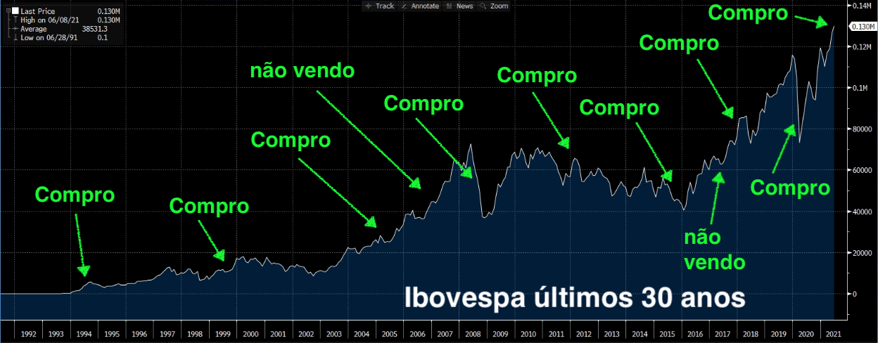 Ibovespa.