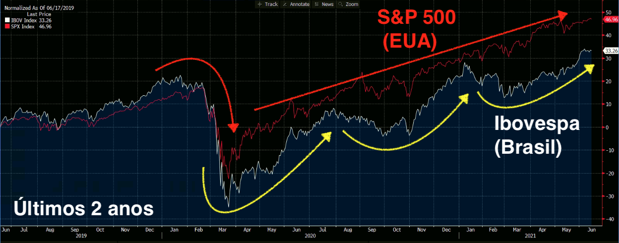 Gráfico apresenta Ibovespa (branco) e S&P500 (vermelho). 