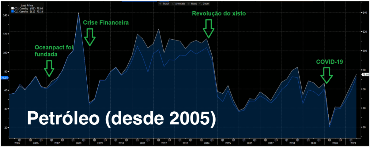 Gráfico apresenta Petróleo Brent (branco) e WTI (azul).