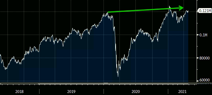 Gráfico apresenta evolução do Ibovespa entre 2018 e 2021.