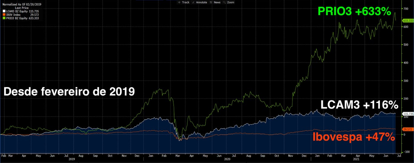 Desde fevereiro de 2019: PRIO +633%; LCAM3 +116% e Ibovespa +47%.