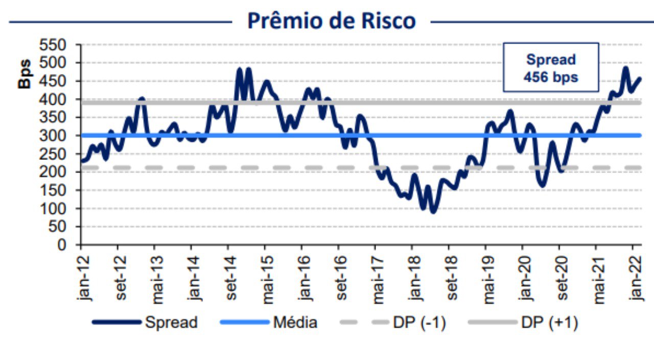 Gráfico: prêmio de risco (jan-12 a jan-22).