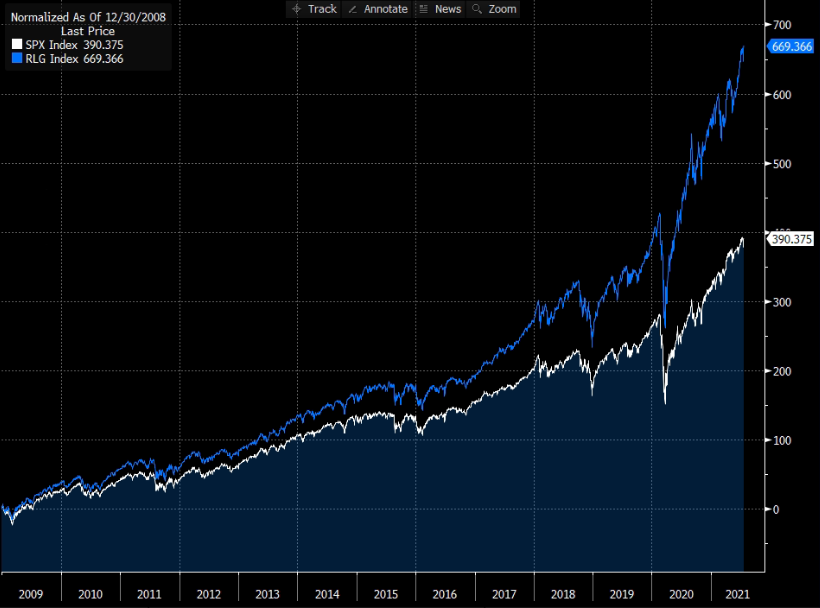Gráfico apresenta Russel 1000 Growth Index (azul) e S&P 500 (branco). 