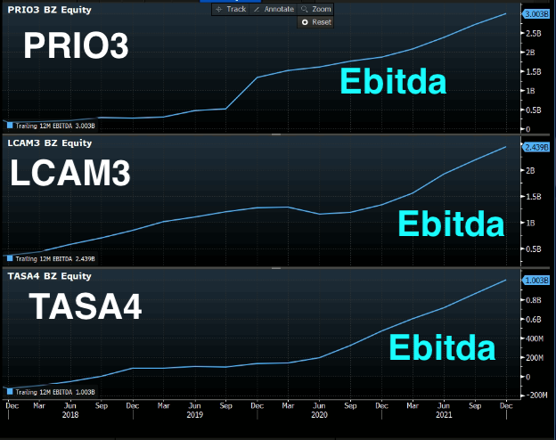 Gráfico apresenta Ebitda de 12 meses de PetroRio, Unidas e Taurus Armas. 