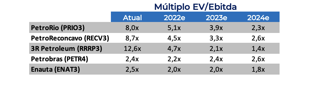 Tabela com EV/Ebitda histórico e consenso de mercado de ENAT, PRIO, RECV, RRRP e PETR. 