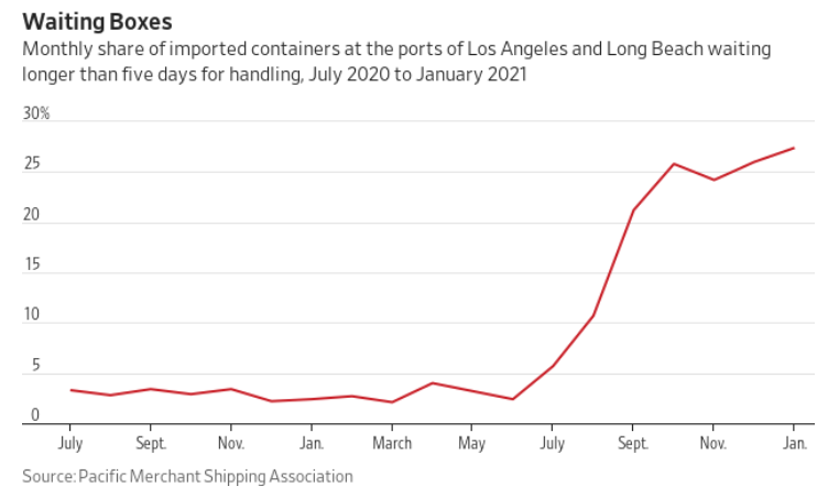 Gráfico apresenta a importação de todos os tipos de coisas durante os últimos meses. A quantidade de contêineres nos Portos de Los Angeles e Long Beach em espera para descarregamento dos navios chega a quase 30 por cento.