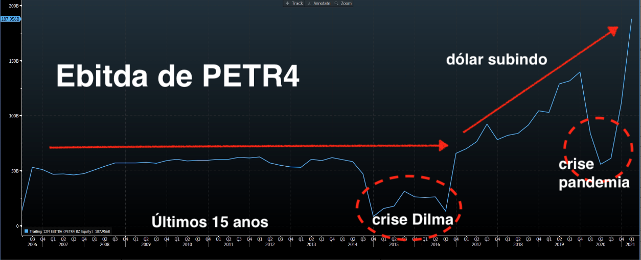 Ebitda de Petrobras.
