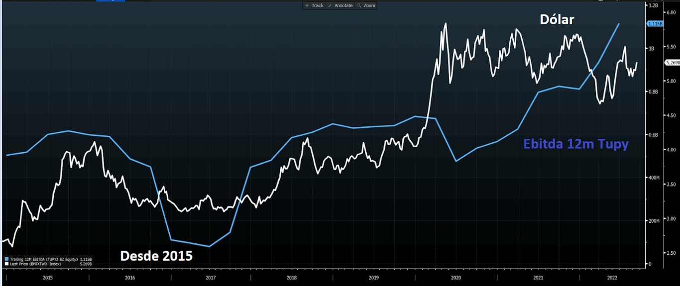 Gráfico apresenta Ebitda 12m Tupy vs. Dólar desde 2015.