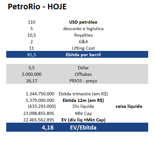 Tabela apresenta dados PetroRio – HOJE.