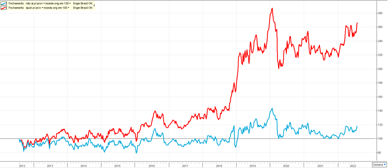 Gráfico: em vermelho, valor ajustado por proventos.