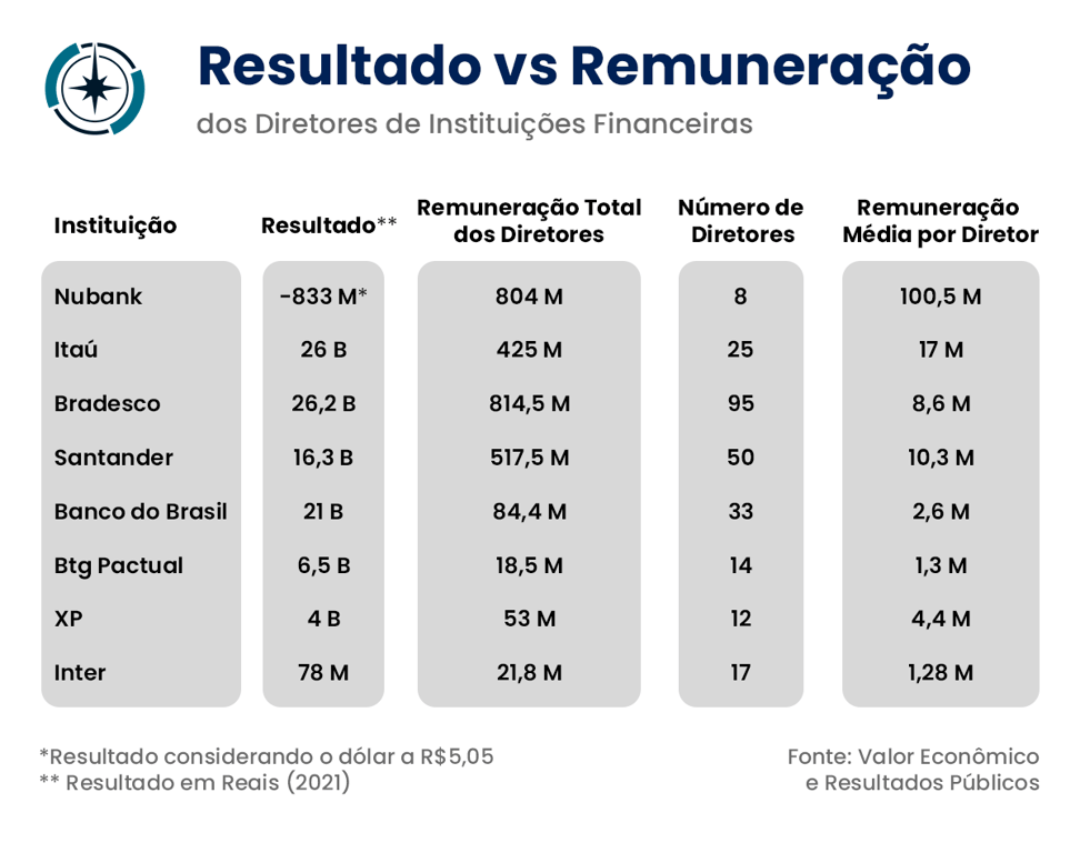 Tabela apresenta resultado vs. remuneração dos diretores de instituições financeiras. 