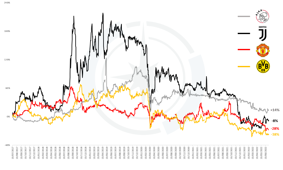 Gráfico apresenta cotação das ações de clubes europeus. 